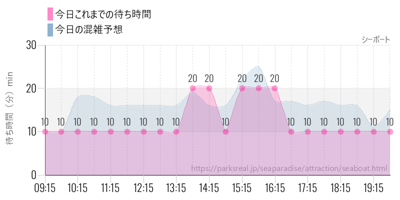 シーボートの今日これまでの待ち時間と混雑予想