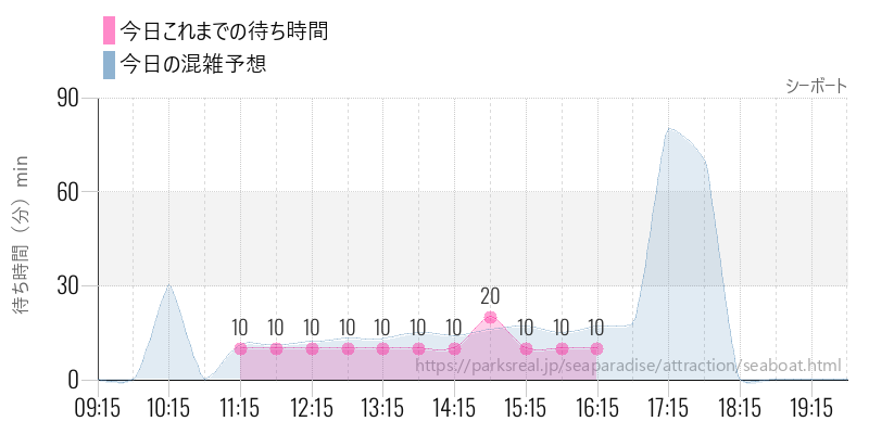 シーボートの今日これまでの待ち時間と混雑予想