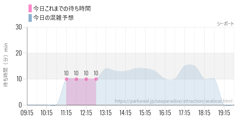シーボートの今日これまでの待ち時間と混雑予想