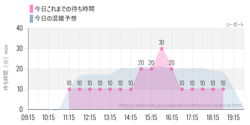 シーボートの今日これまでの待ち時間と混雑予想