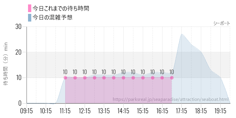 シーボートの今日これまでの待ち時間と混雑予想