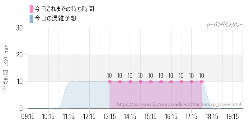 シーパラダイスタワーの今日これまでの待ち時間と混雑予想