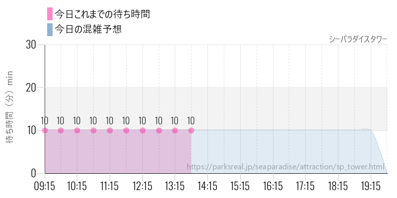 シーパラダイスタワーの今日これまでの待ち時間と混雑予想
