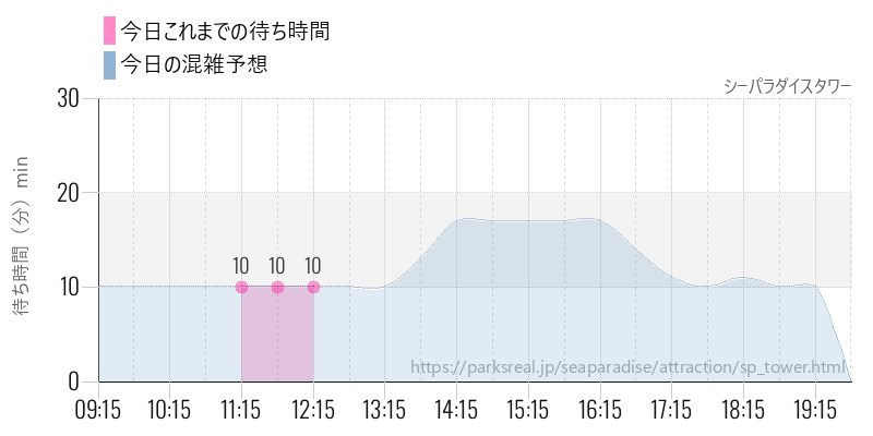 シーパラダイスタワーの今日これまでの待ち時間と混雑予想