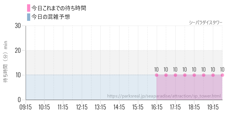 シーパラダイスタワーの今日これまでの待ち時間と混雑予想