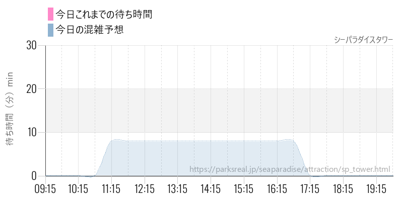 シーパラダイスタワーの今日これまでの待ち時間と混雑予想