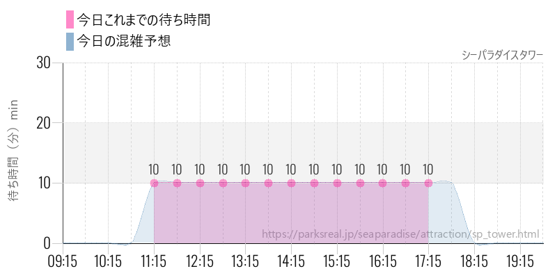 シーパラダイスタワーの今日これまでの待ち時間と混雑予想