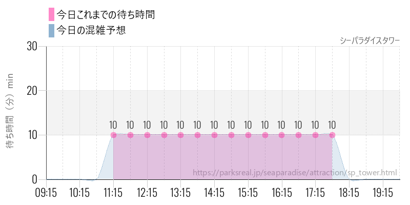シーパラダイスタワーの今日これまでの待ち時間と混雑予想