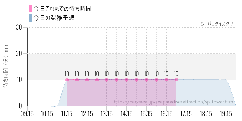 シーパラダイスタワーの今日これまでの待ち時間と混雑予想