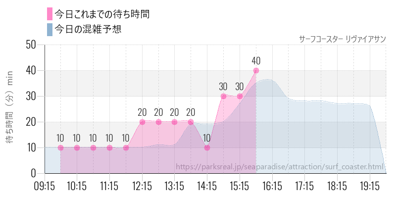 サーフコースター リヴァイアサンの今日これまでの待ち時間と混雑予想