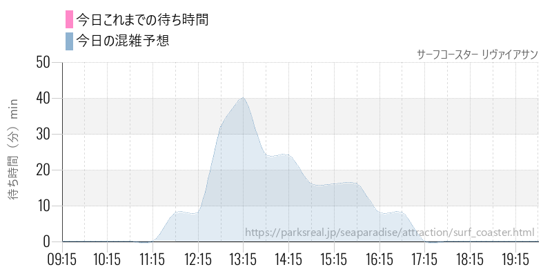 サーフコースター リヴァイアサンの今日これまでの待ち時間と混雑予想