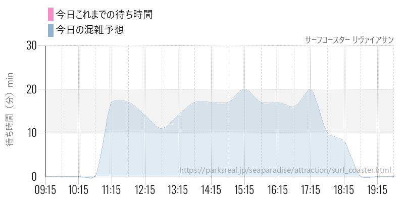 サーフコースター リヴァイアサンの今日これまでの待ち時間と混雑予想