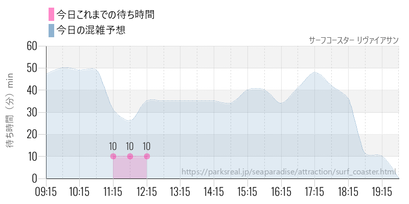 サーフコースター リヴァイアサンの今日これまでの待ち時間と混雑予想