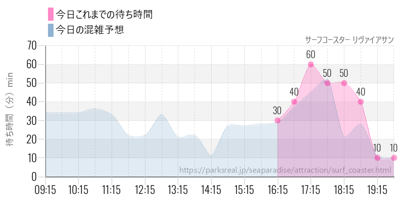サーフコースター リヴァイアサンの今日これまでの待ち時間と混雑予想