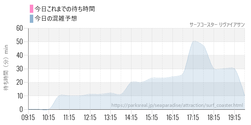 サーフコースター リヴァイアサンの今日これまでの待ち時間と混雑予想