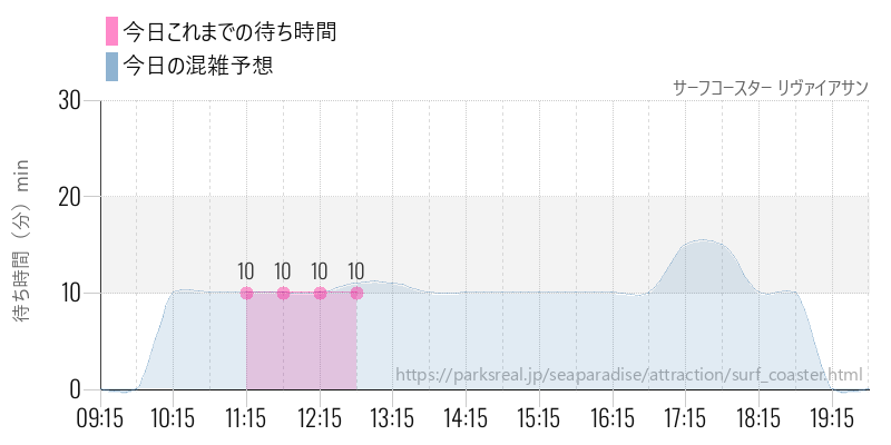 サーフコースター リヴァイアサンの今日これまでの待ち時間と混雑予想