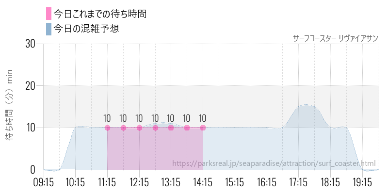 サーフコースター リヴァイアサンの今日これまでの待ち時間と混雑予想