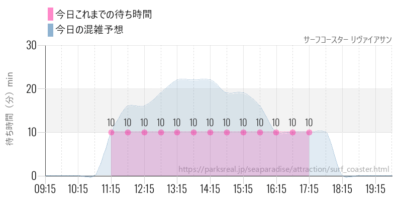 サーフコースター リヴァイアサンの今日これまでの待ち時間と混雑予想