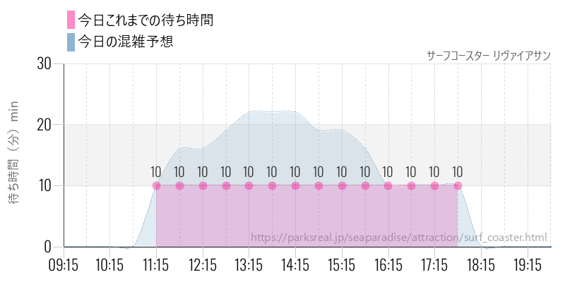 サーフコースター リヴァイアサンの今日これまでの待ち時間と混雑予想