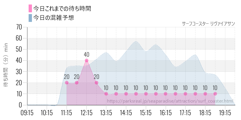サーフコースター リヴァイアサンの今日これまでの待ち時間と混雑予想
