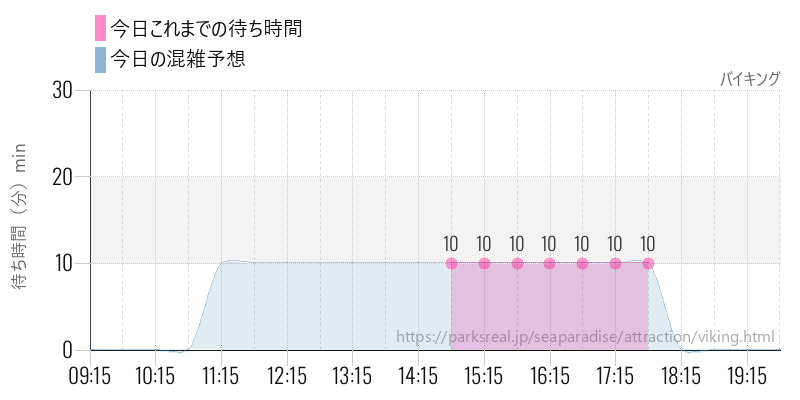 バイキングの今日これまでの待ち時間と混雑予想