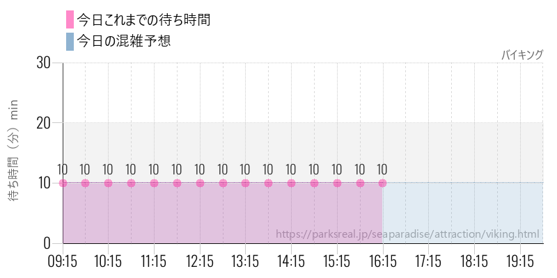 バイキングの今日これまでの待ち時間と混雑予想