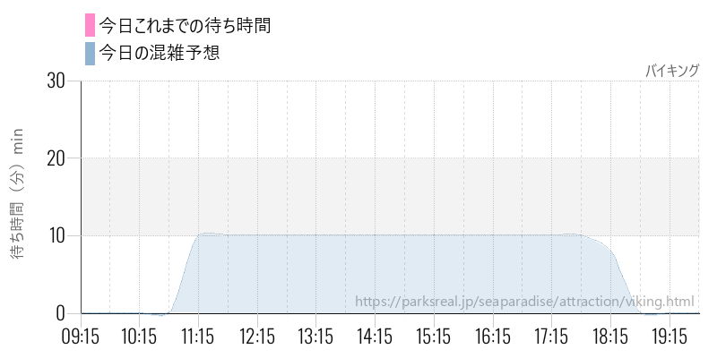 バイキングの今日これまでの待ち時間と混雑予想