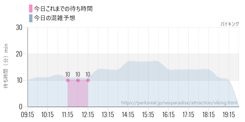 バイキングの今日これまでの待ち時間と混雑予想