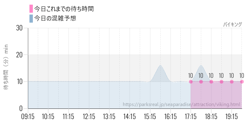 バイキングの今日これまでの待ち時間と混雑予想