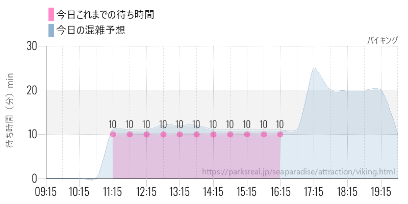 バイキングの今日これまでの待ち時間と混雑予想