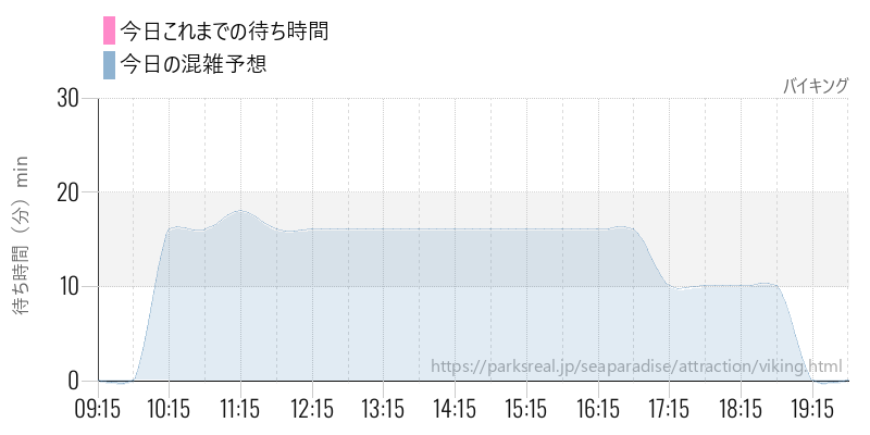 バイキングの今日これまでの待ち時間と混雑予想