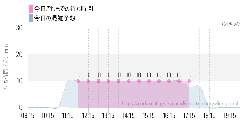 バイキングの今日これまでの待ち時間と混雑予想