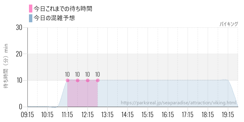 バイキングの今日これまでの待ち時間と混雑予想