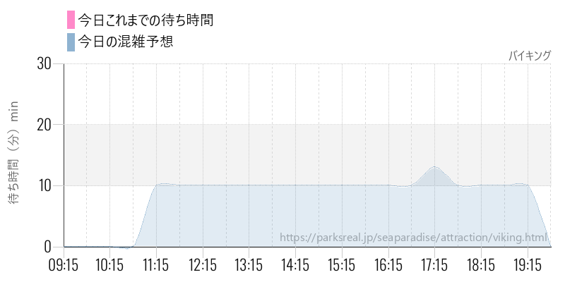 バイキングの今日これまでの待ち時間と混雑予想