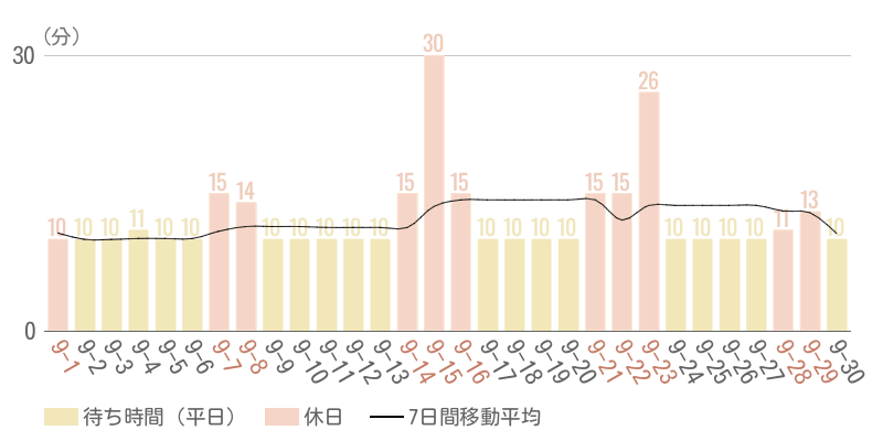 2024年9月平均待ち時間グラフ