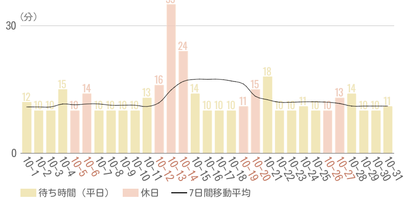 2024年10月平均待ち時間グラフ