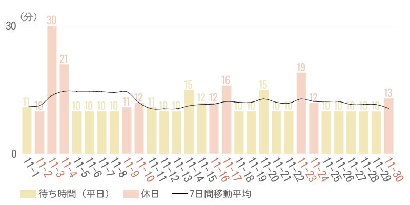 2024年11月平均待ち時間グラフ