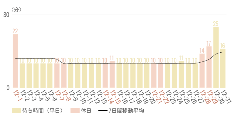 2024年12月平均待ち時間グラフ