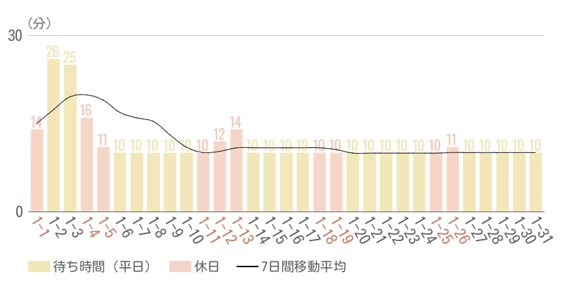 2025年1月平均待ち時間グラフ