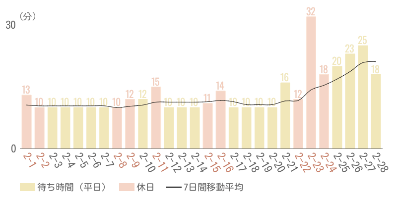 2025年2月平均待ち時間グラフ