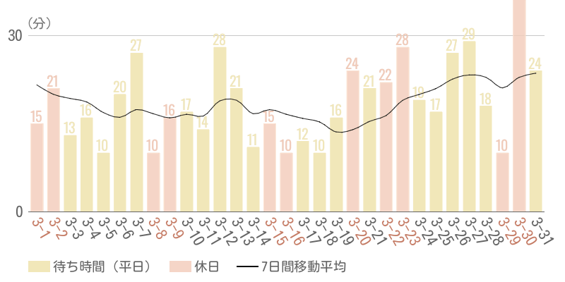 2025年3月平均待ち時間グラフ