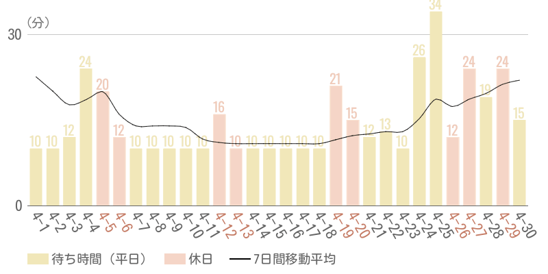 2025年4月平均待ち時間グラフ