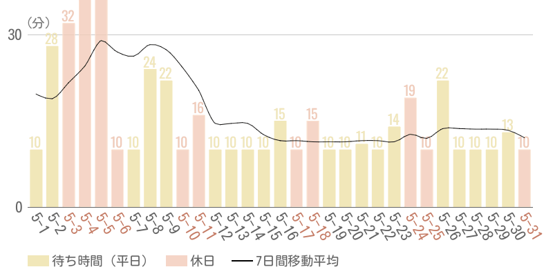 2025年5月平均待ち時間グラフ