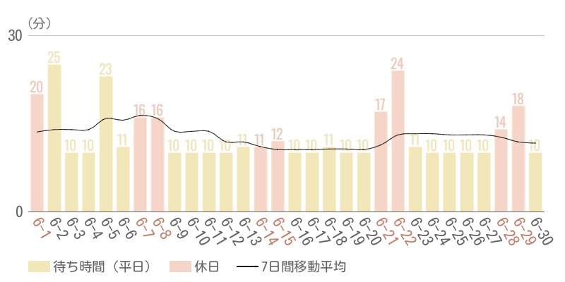 2025年6月平均待ち時間グラフ