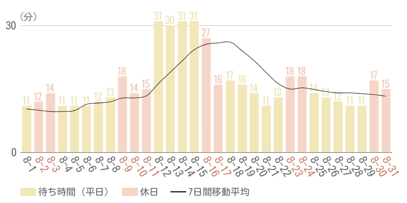 2025年8月平均待ち時間グラフ