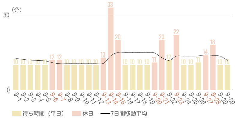 2025年9月平均待ち時間グラフ