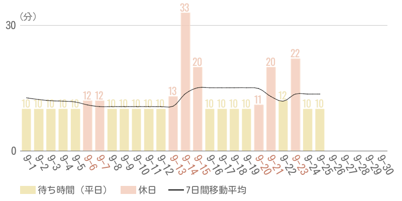 2025年9月平均待ち時間グラフ