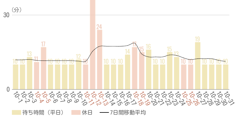 2025年10月平均待ち時間グラフ