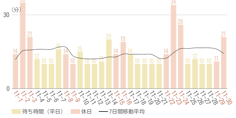 2025年11月平均待ち時間グラフ