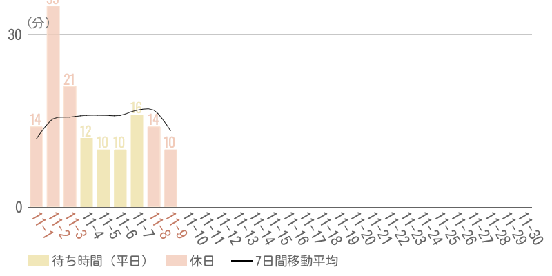 2025年11月平均待ち時間グラフ